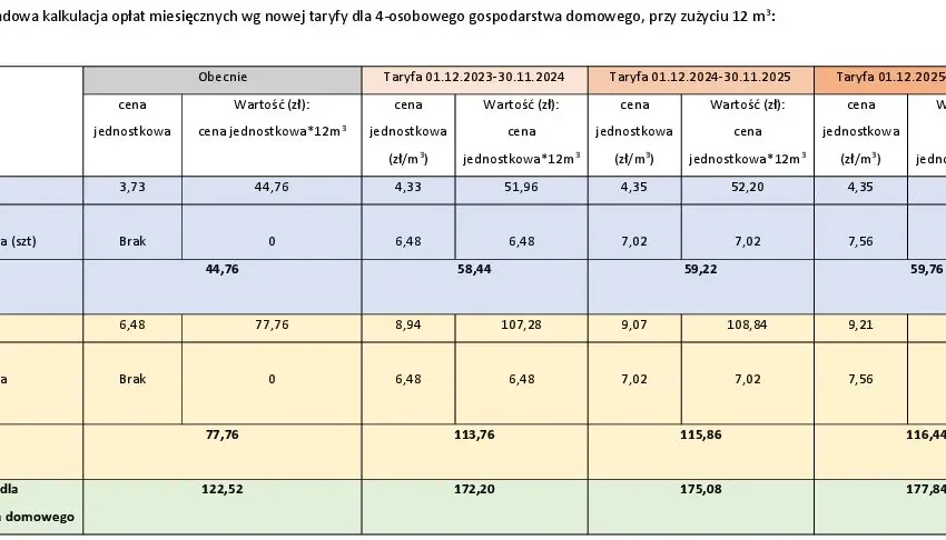  Podatek od nieruchomości na dotychczasowym poziomie, rolny zgodnie z komunikatem GUS. wzrastają stawki za wodę i ścieki